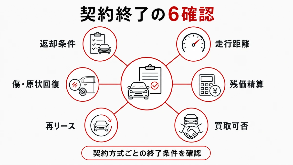 契約終了の6確認