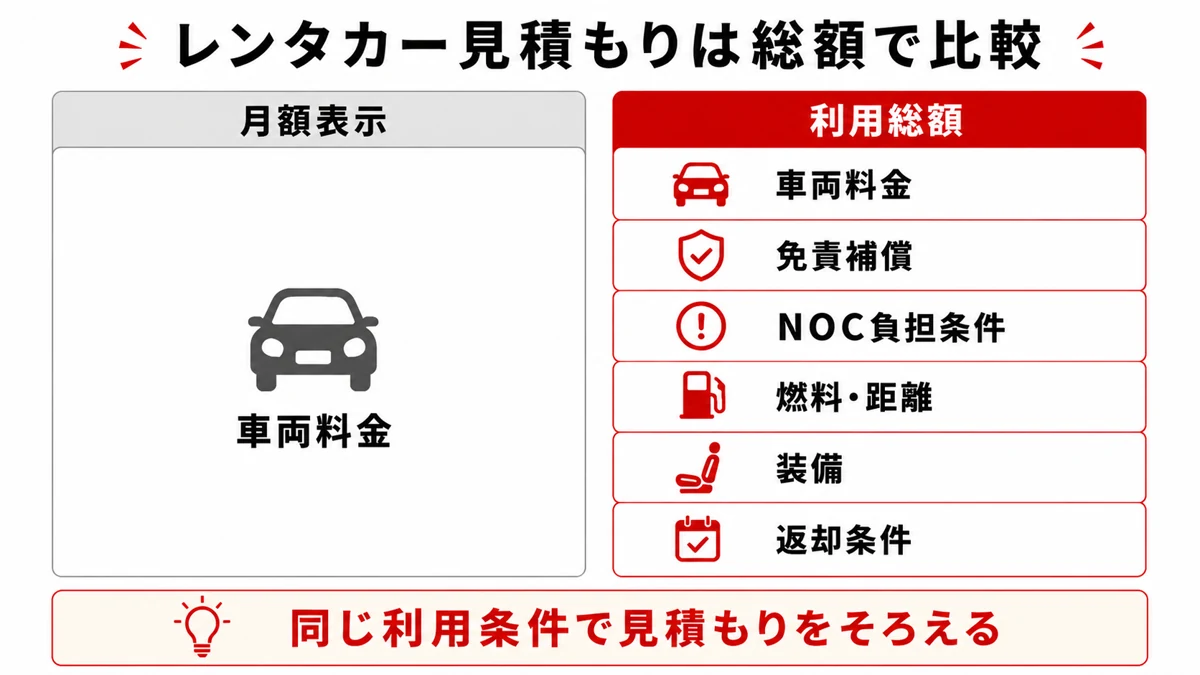 レンタカー見積もりを月額表示と利用総額で比較する図