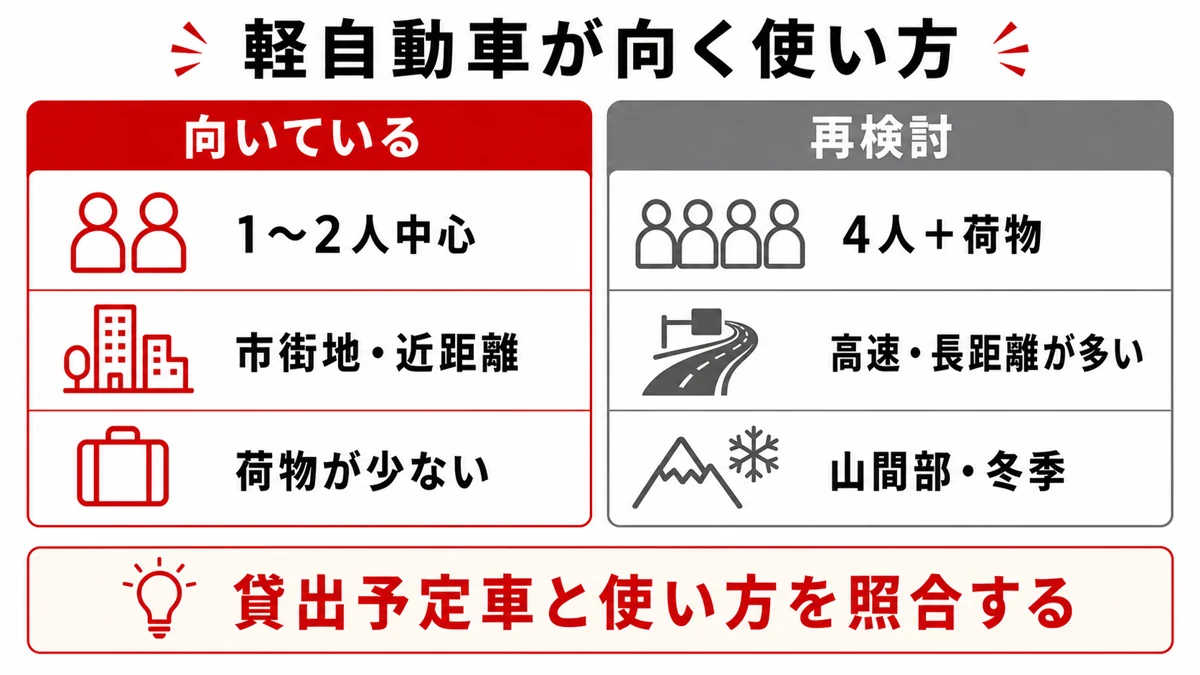 軽自動車が向いている使い方と再検討する条件の比較