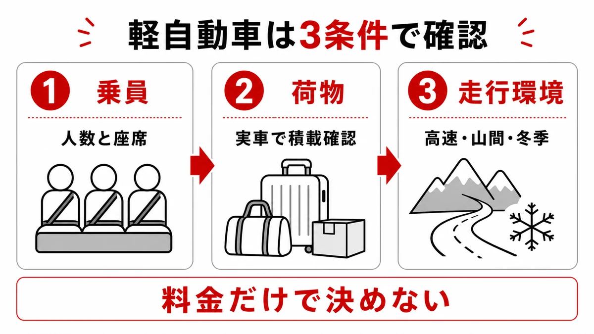 軽自動車を乗員・荷物・走行環境で確認する図