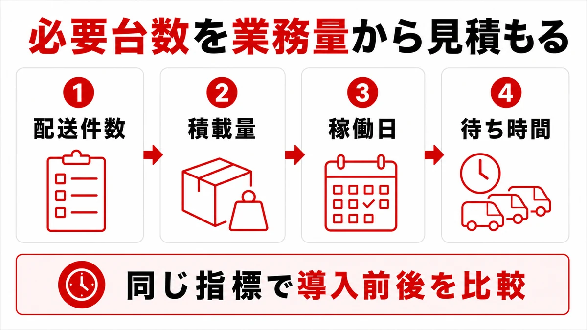 配送件数・積載量・稼働日・待ち時間から必要台数を見積もる図