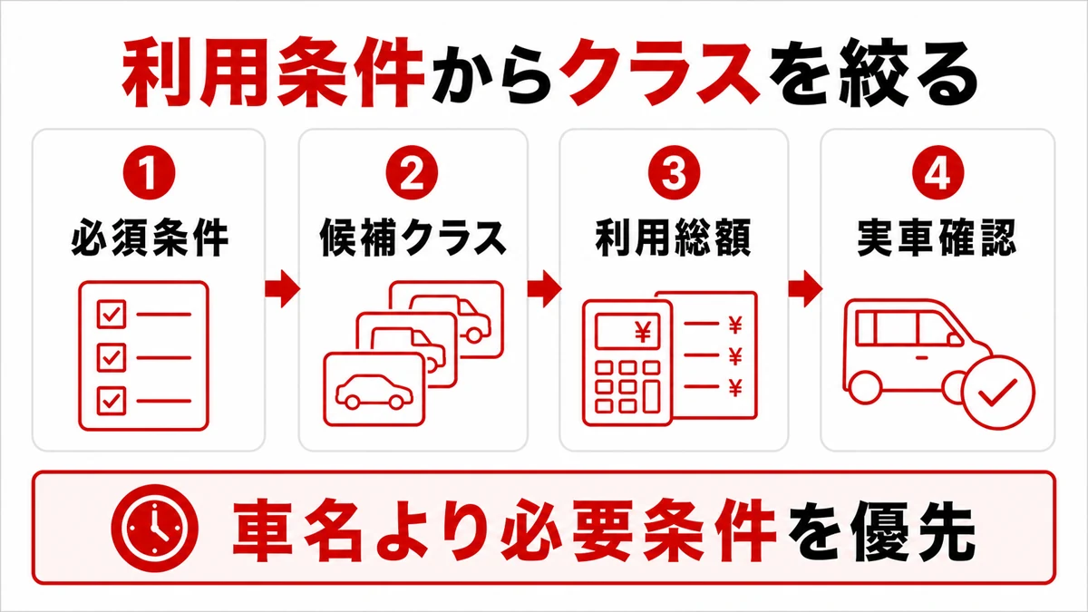 利用条件から候補クラス・利用総額・実車確認へ進む図