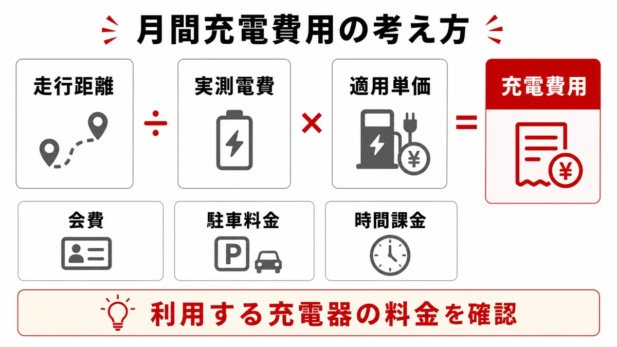 走行距離と実測電費と適用単価から月間充電費用を考える図