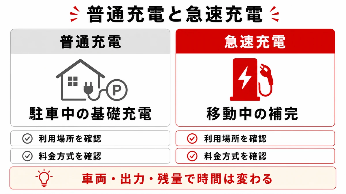 普通充電と急速充電の役割を比較する図
