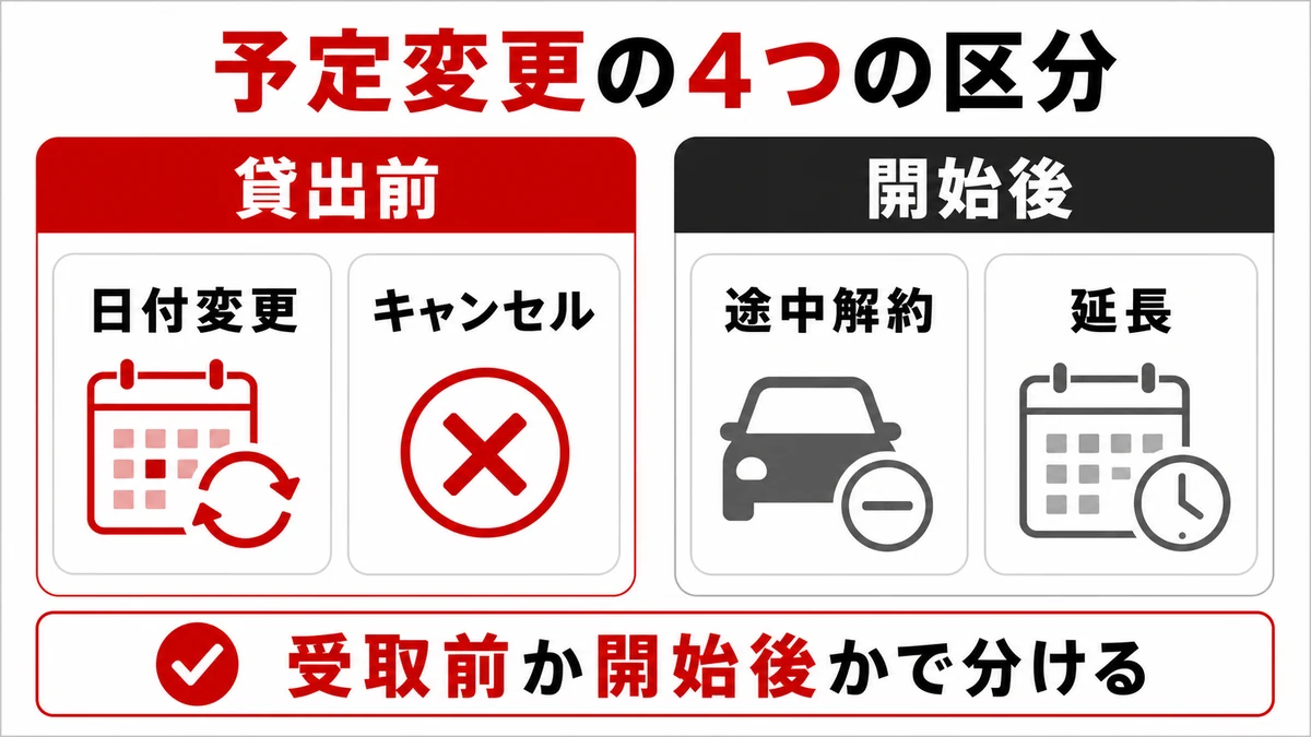 レンタカーの予定変更を貸出前の日付変更とキャンセル、開始後の途中解約と延長に分けた図
