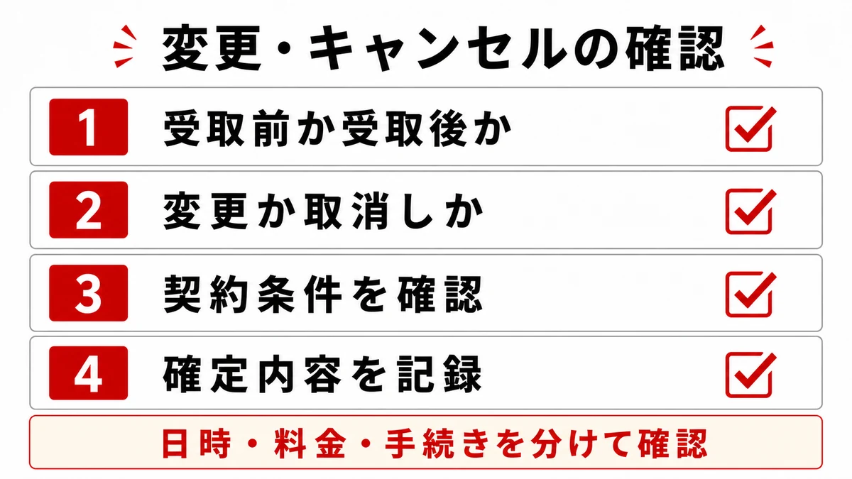 予約変更とキャンセル時に受取前後、変更か取消しか、契約条件、確定内容を確認する図