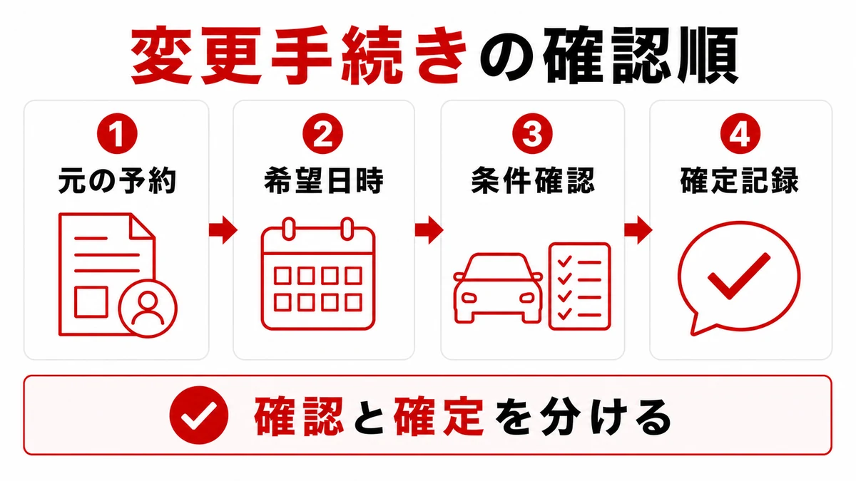 レンタカーの変更手続きで元の予約、希望日時、条件、確定内容を確認する4ステップ