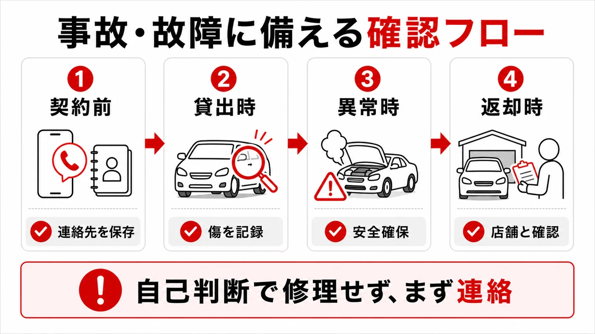 契約前の準備と返却までの確認