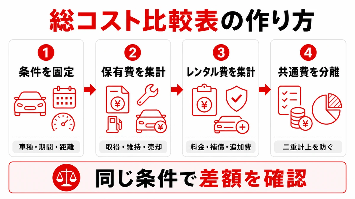 総コスト比較表を作る手順