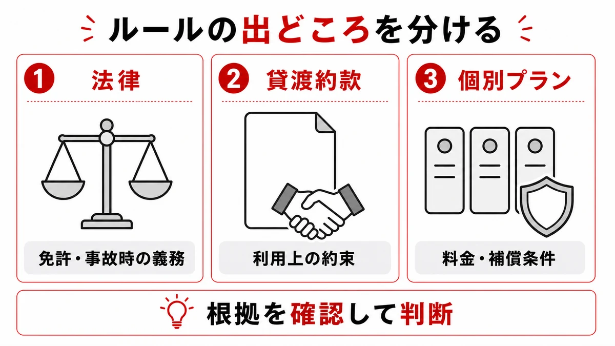 法律・貸渡約款・個別プランを分けて読む
