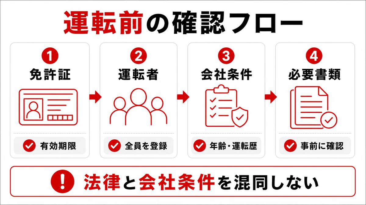免許証と運転者の条件を確認する