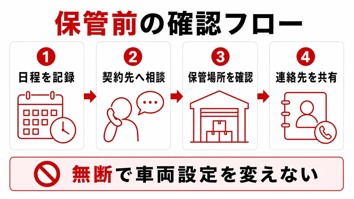 保管前の確認フロー