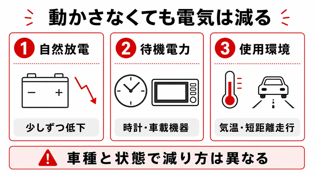 動かさなくても電気が減る3つの要因