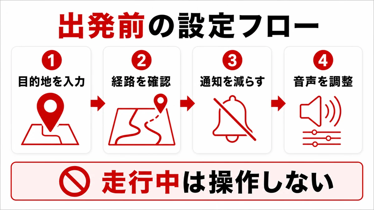 出発前に行うナビと通知の設定フロー