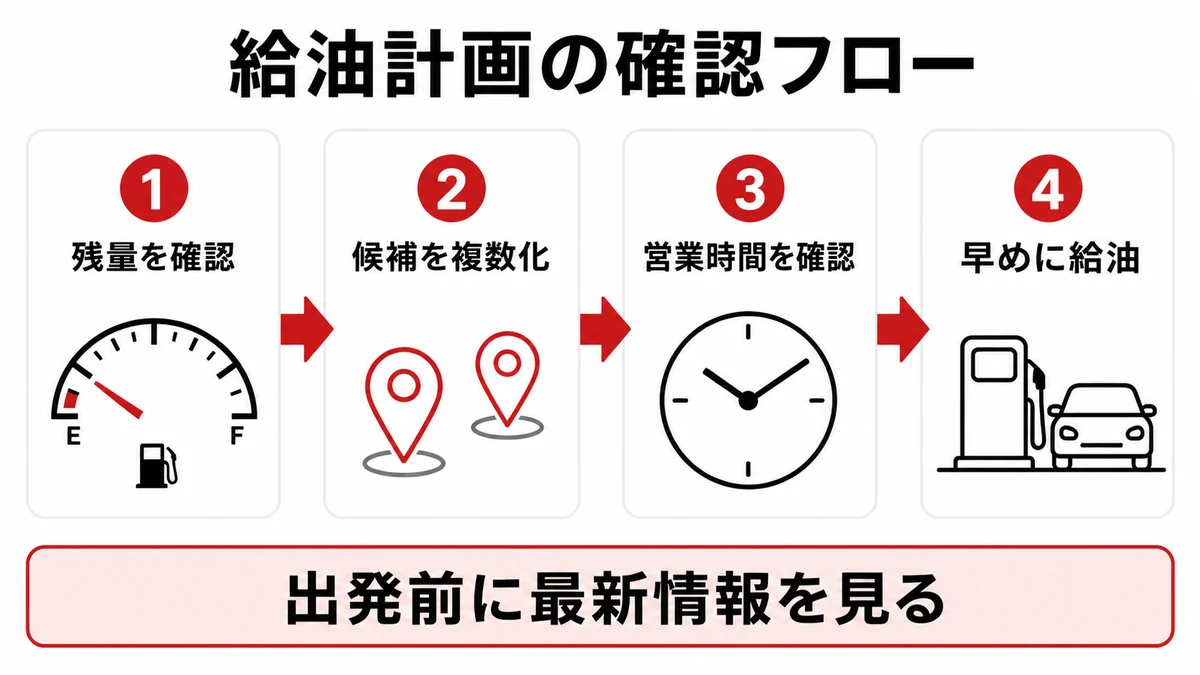 山間部へ出発する前の給油計画確認フロー