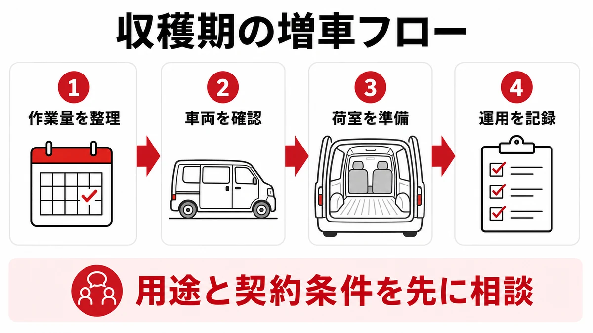 レモン収穫期に軽バンを増車する準備フロー