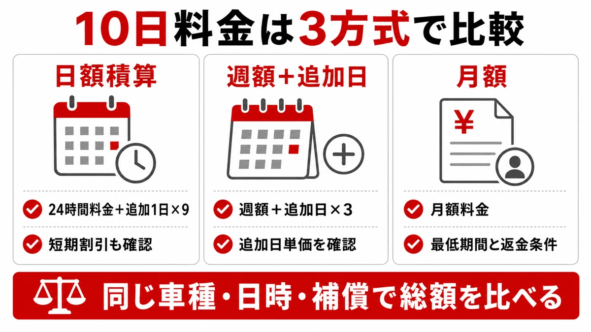 レンタカー10日料金の日額・週額・月額3方式比較