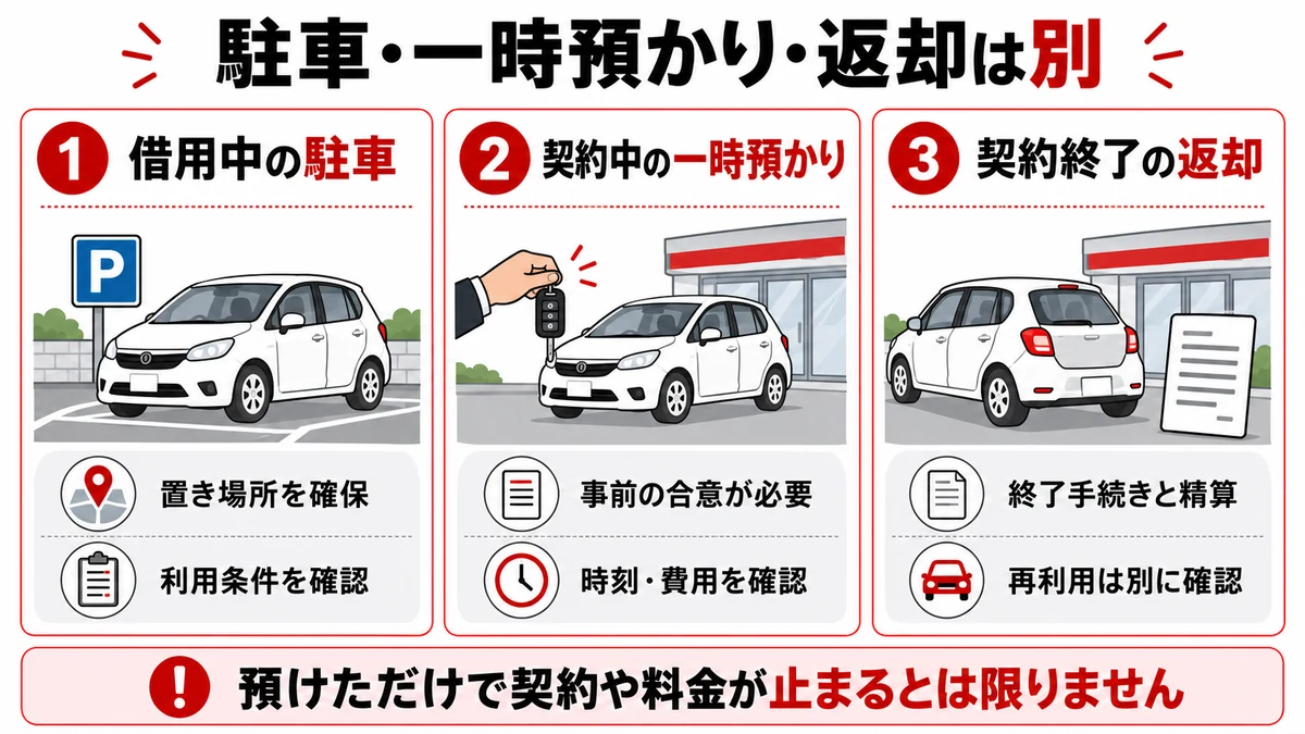 借用中の駐車・契約中の一時預かり・契約終了の返却の違い