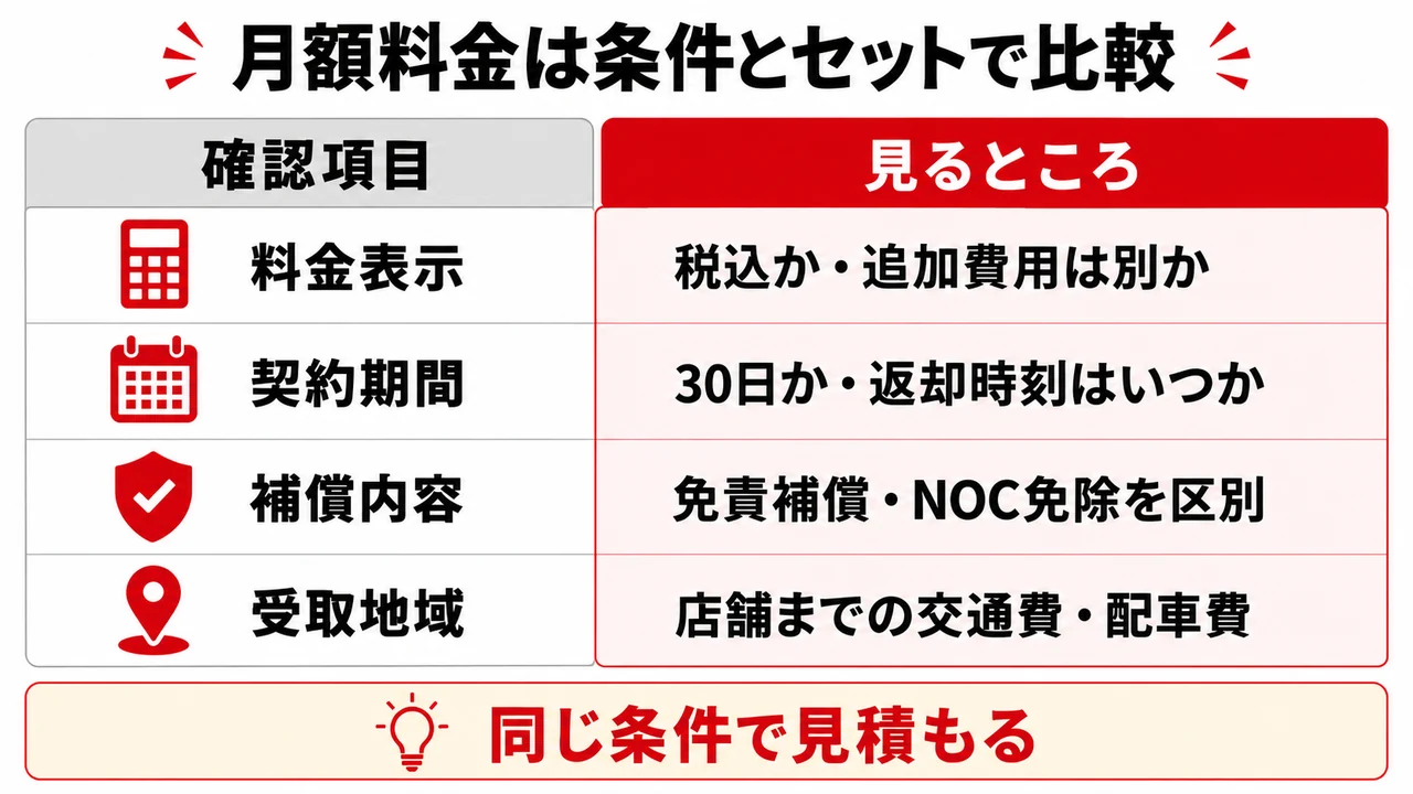 月額料金は条件とセットで比較