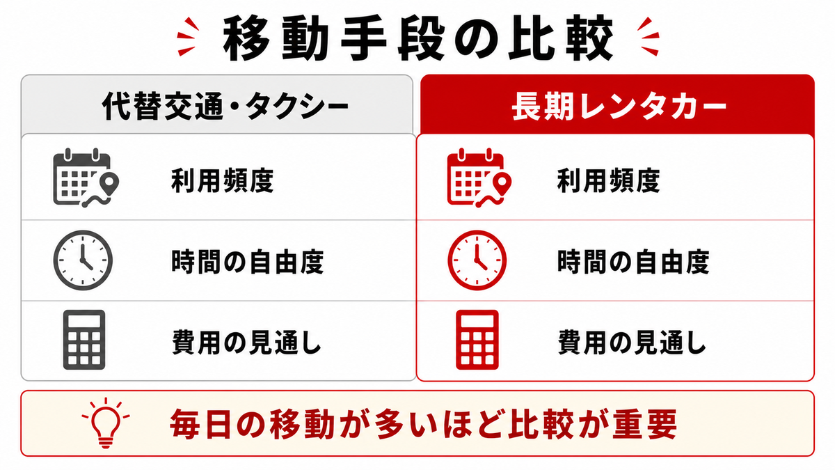 公共交通の長期運休時に代替交通と長期レンタカーを利用頻度や時間の自由度で比較する表