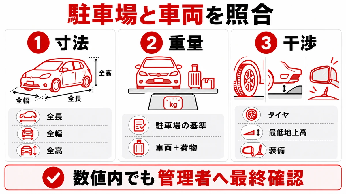 駐車場と車両を照合する3つの確認項目
