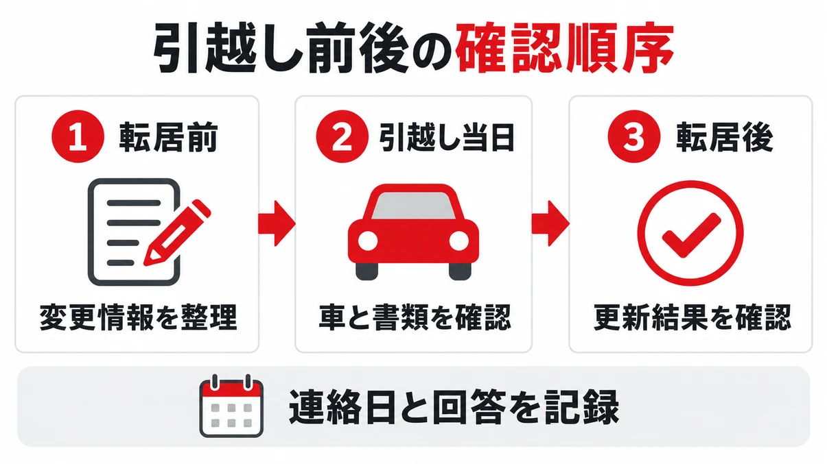 転居前・当日・転居後の変更確認を示す三段階の図