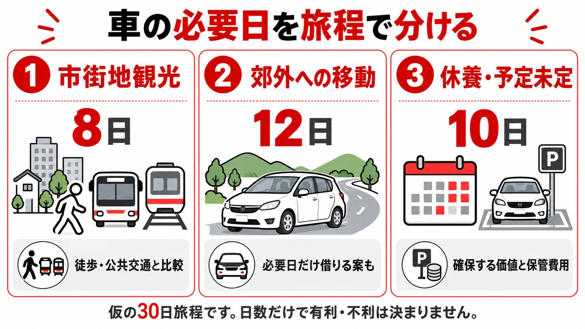 車の必要日を旅程で分ける
