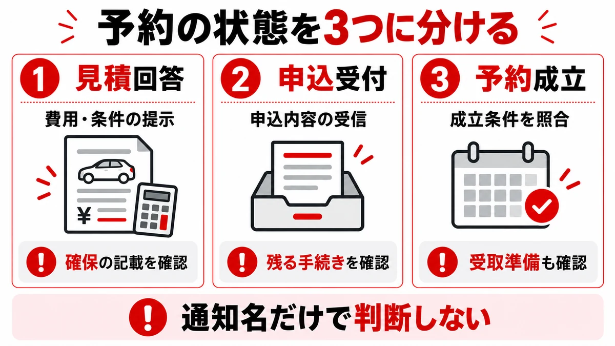 予約の状態を3つに分ける