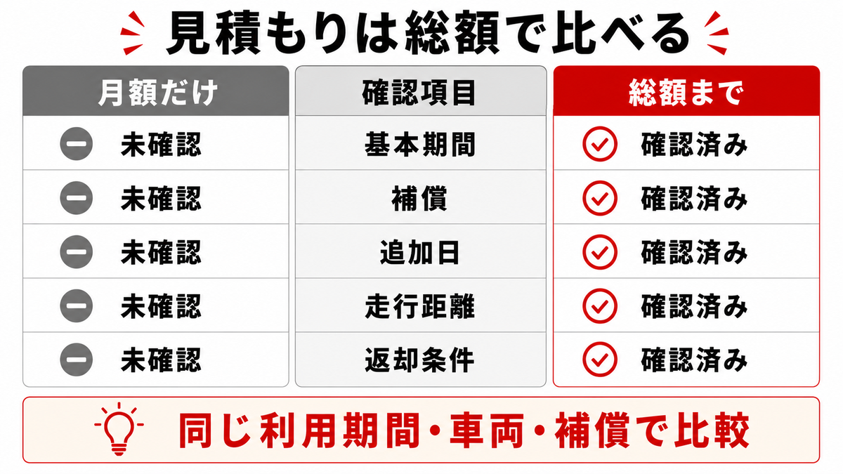見積もりは月額ではなく総額で比べる