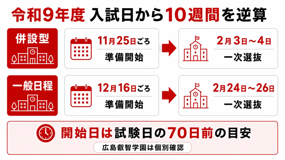 令和9年度の入試日から10週間を逆算した準備開始時期
