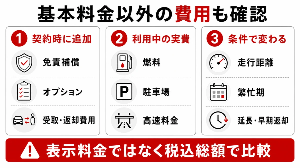 レンタカー料金に加える契約時費用・利用中実費・変動条件