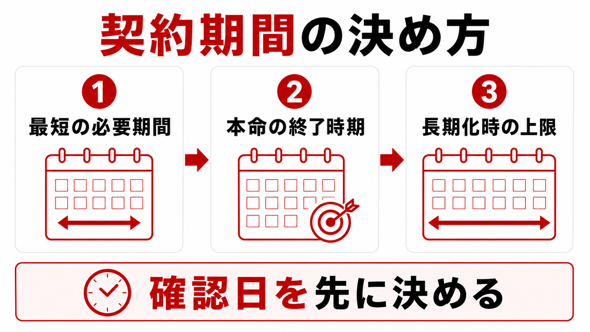 公共交通の復旧見通しに合わせて最短期間、本命期間、長期化時の上限を決める3段階フロー