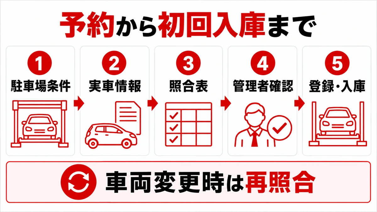 予約から初回入庫までの5ステップ