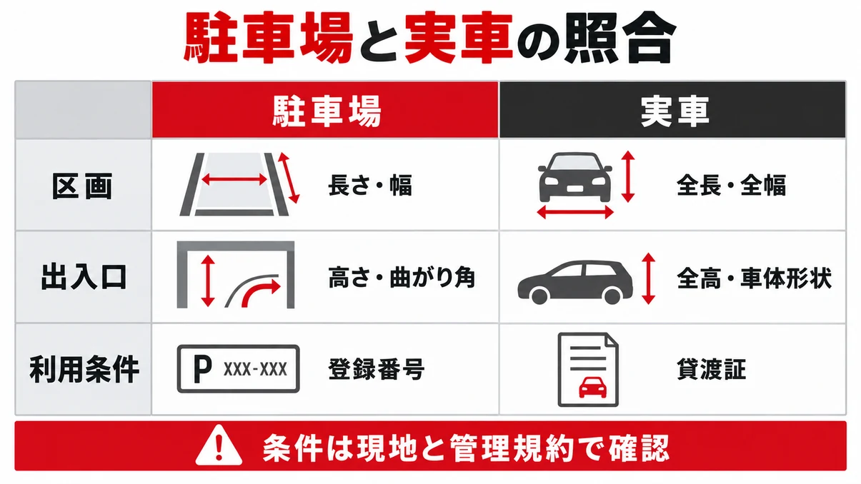 転居先の駐車場条件と実車情報を照合する表
