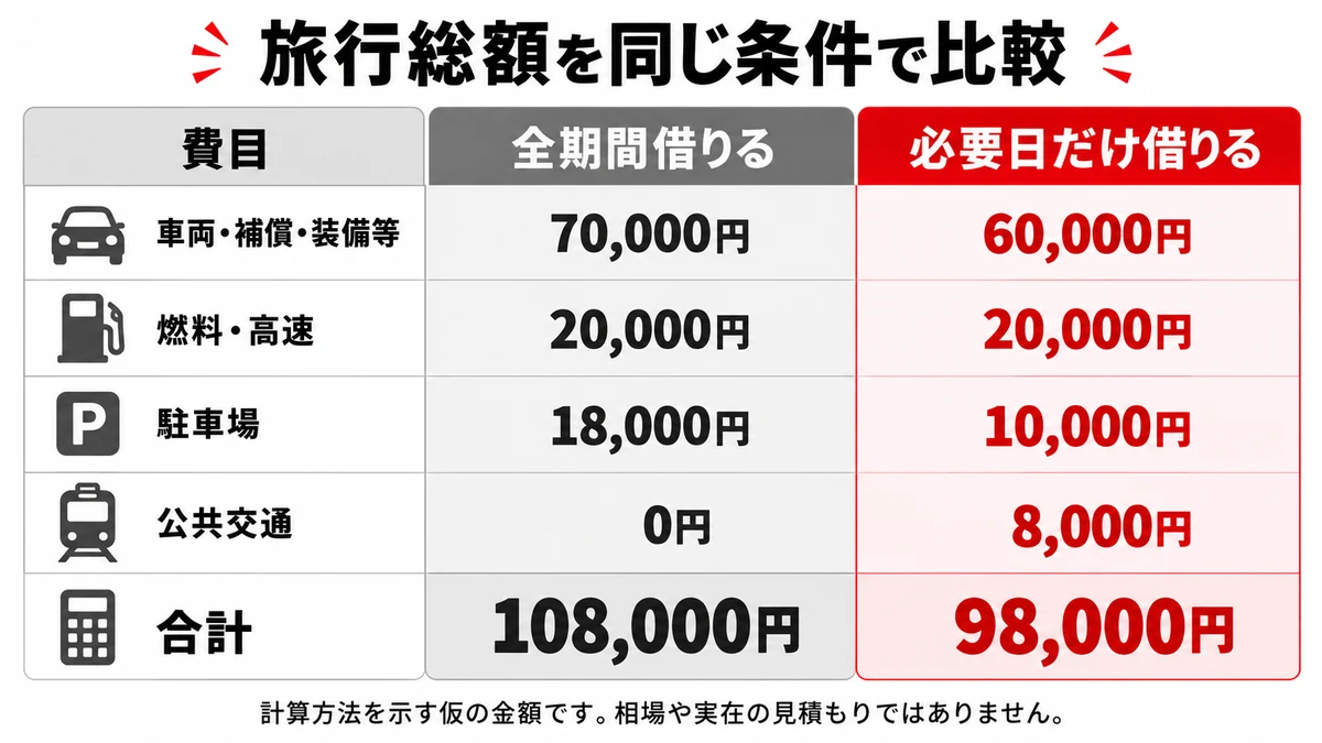 旅行総額を同じ条件で比較