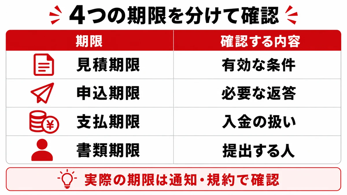 4つの期限を分けて確認