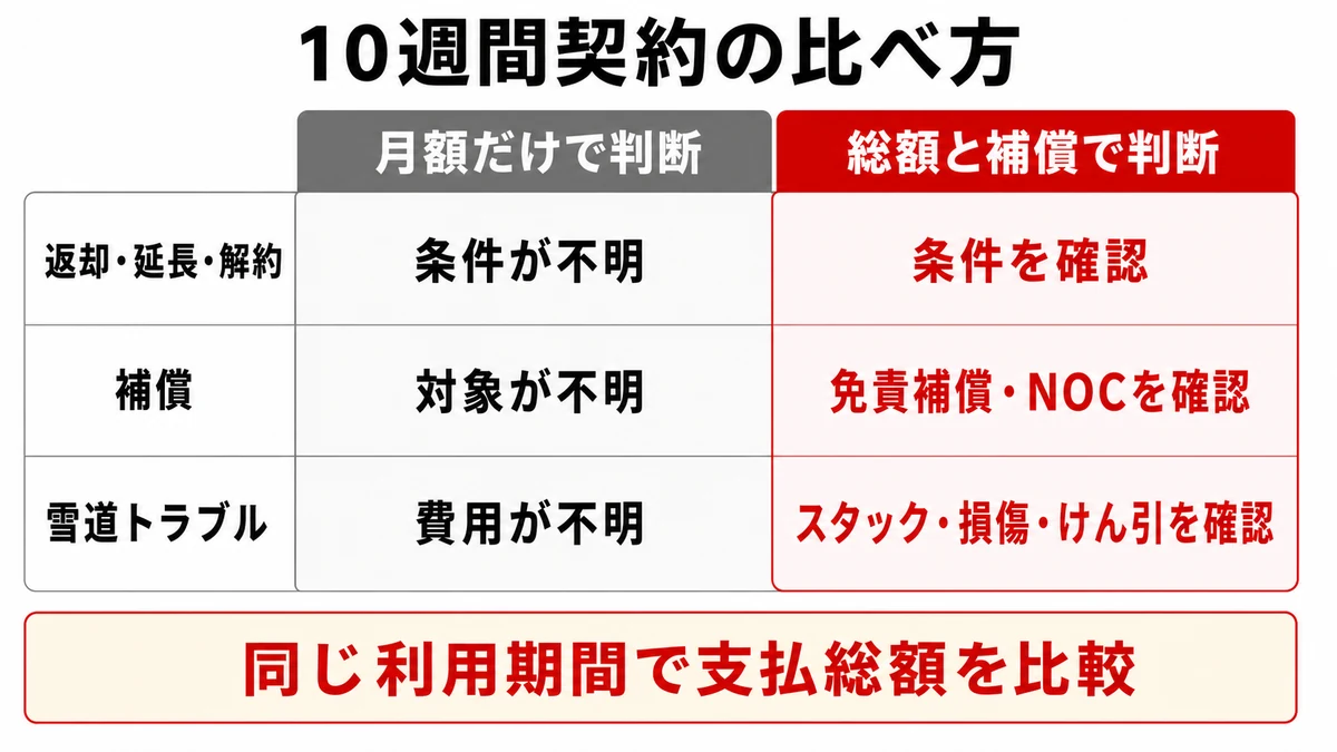 10週間のレンタカー契約を月額だけでなく総額と補償で比較する表