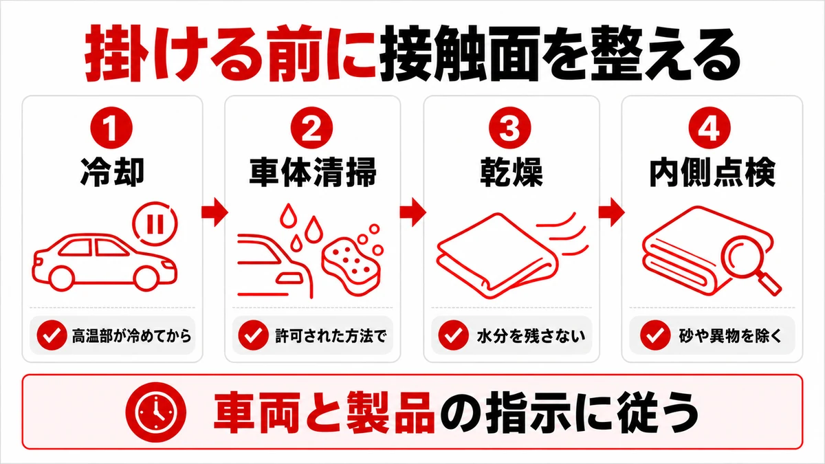 カバー装着前に冷却・車体清掃・乾燥・内側点検を行う四段階の図