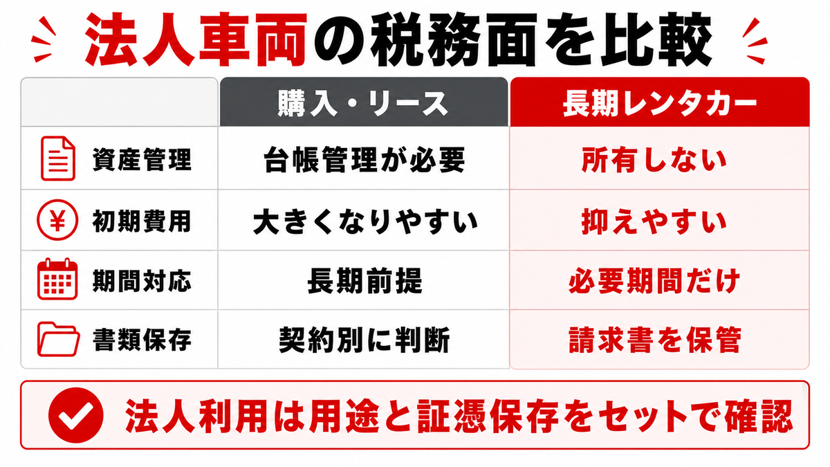 購入・リース・長期レンタカーの税務面の違い