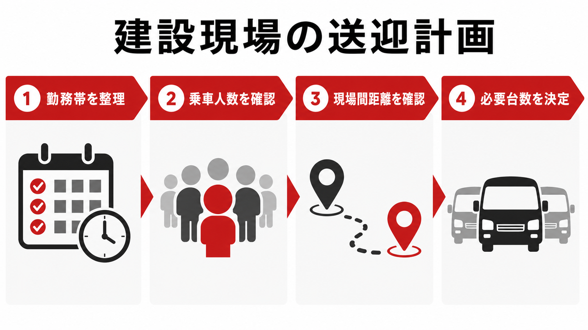 作業員送迎に必要な台数を工期前に整理する