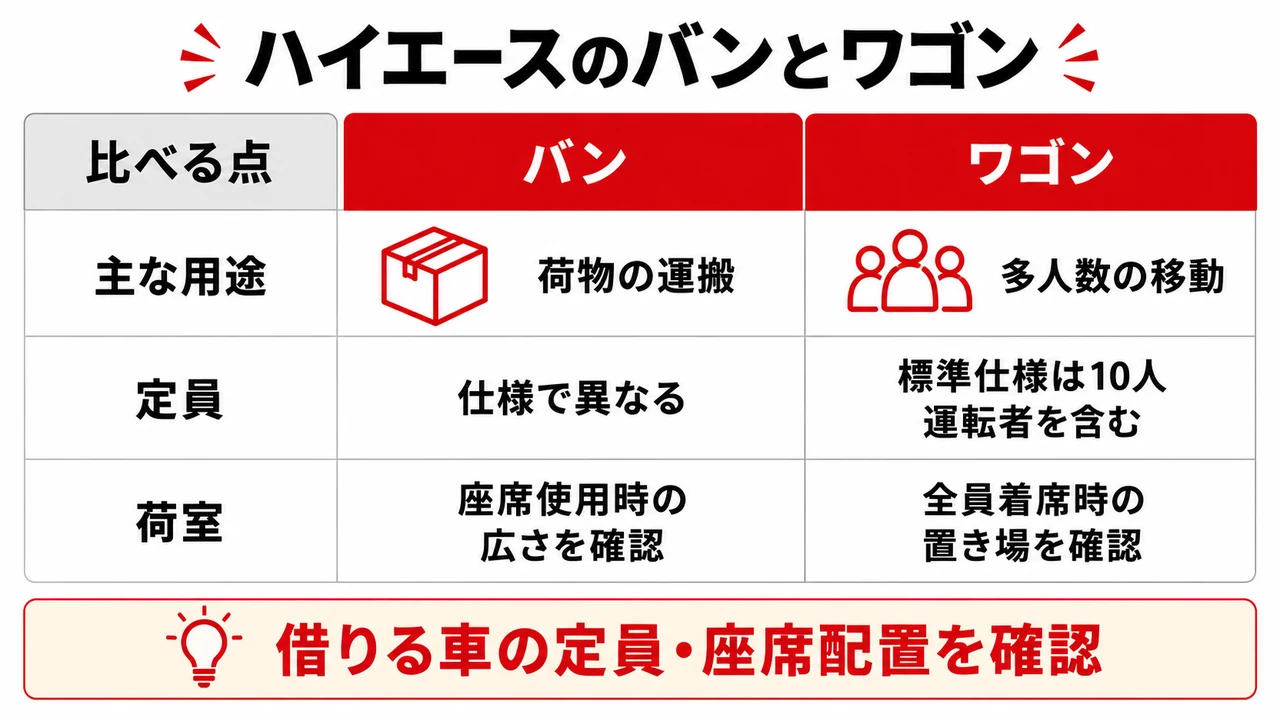 ハイエースのバンとワゴンは何が違う？