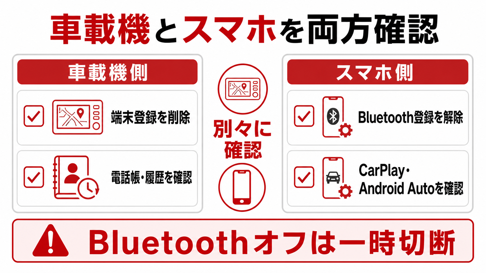 車載機側とスマートフォン側を別々に確認する図