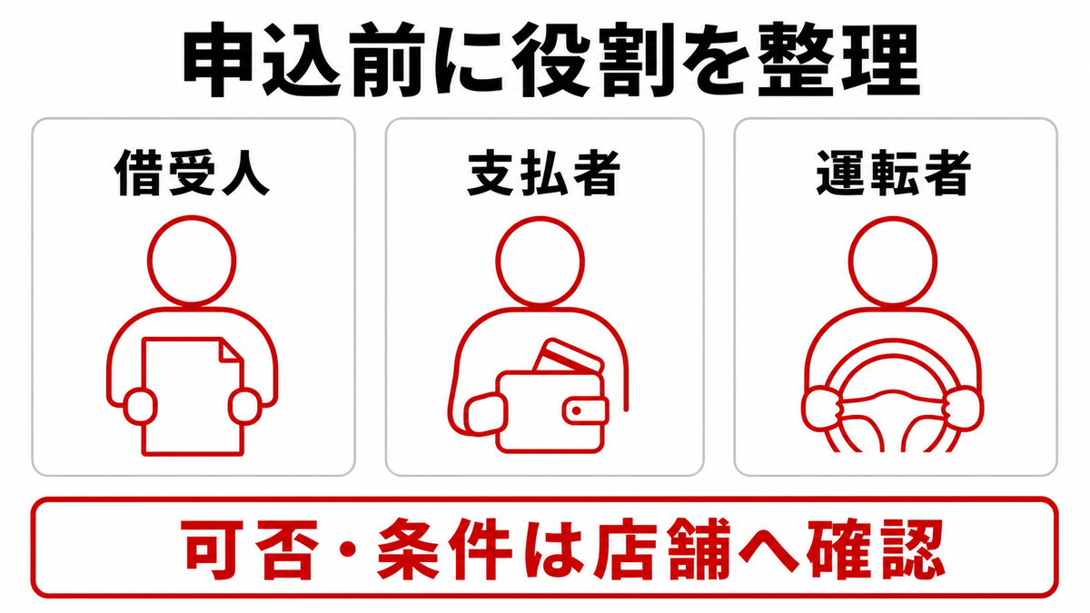 長期レンタカー申込前に借受人、支払者、運転者の役割を分けて店舗へ確認する図