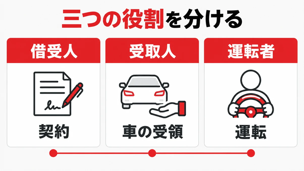 借受人・受取人・運転者の役割を分けて示す図