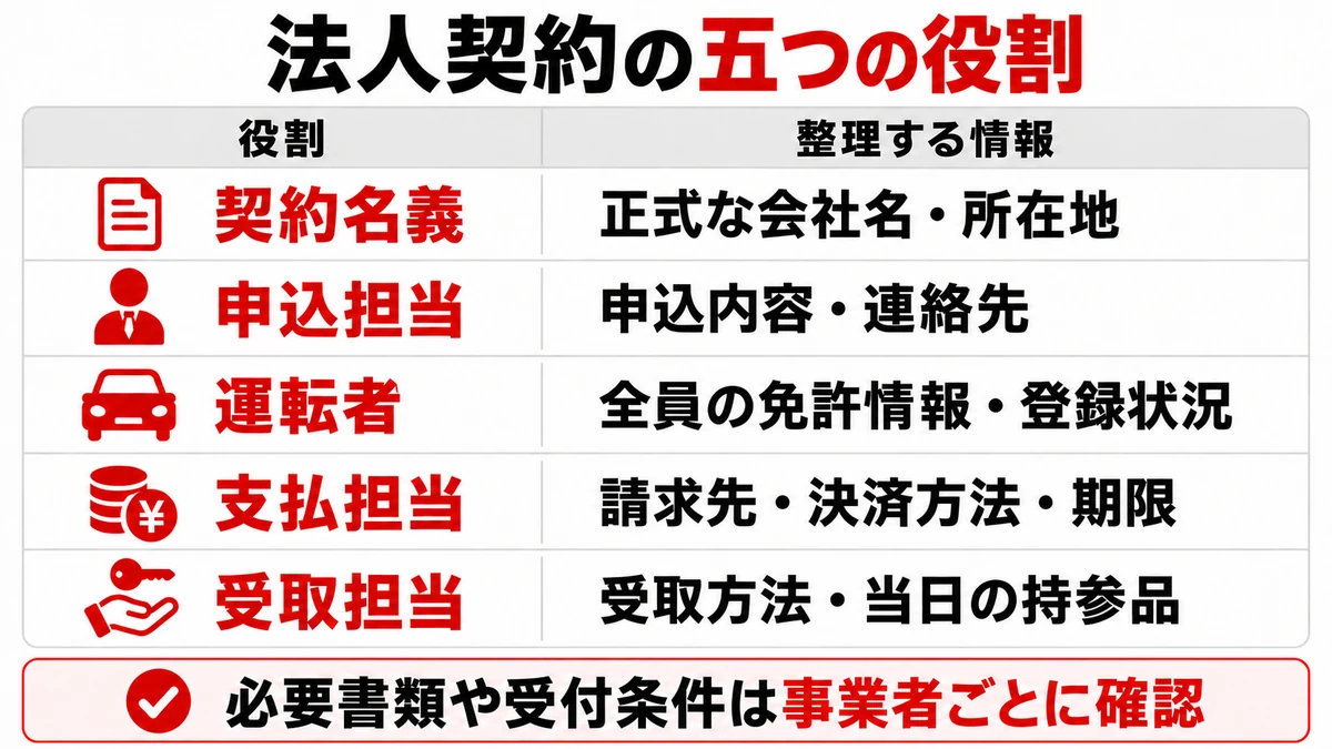 法人契約の五つの役割