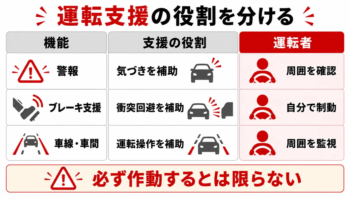 警報・ブレーキ・車線車間の支援を分けて理解する比較図