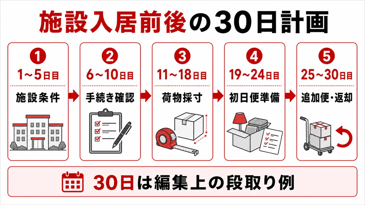 親の施設入居前後30日間を5つの期間に分けた準備計画
