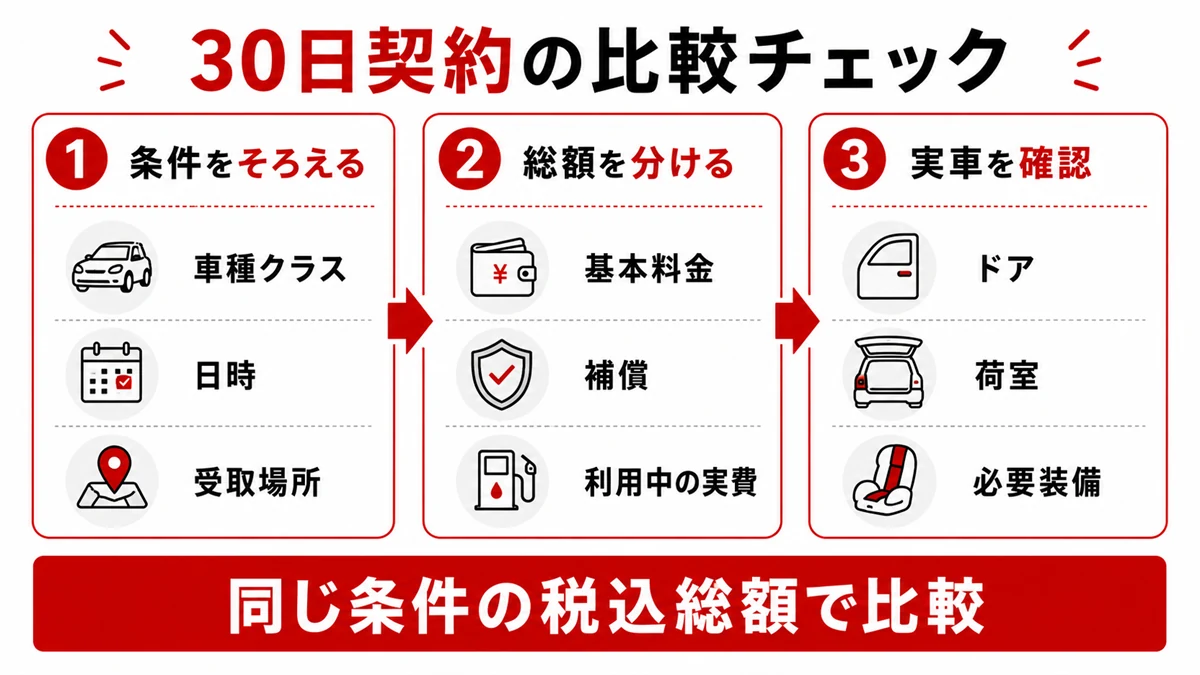 30日レンタカーを同じ条件で比較する3ステップ