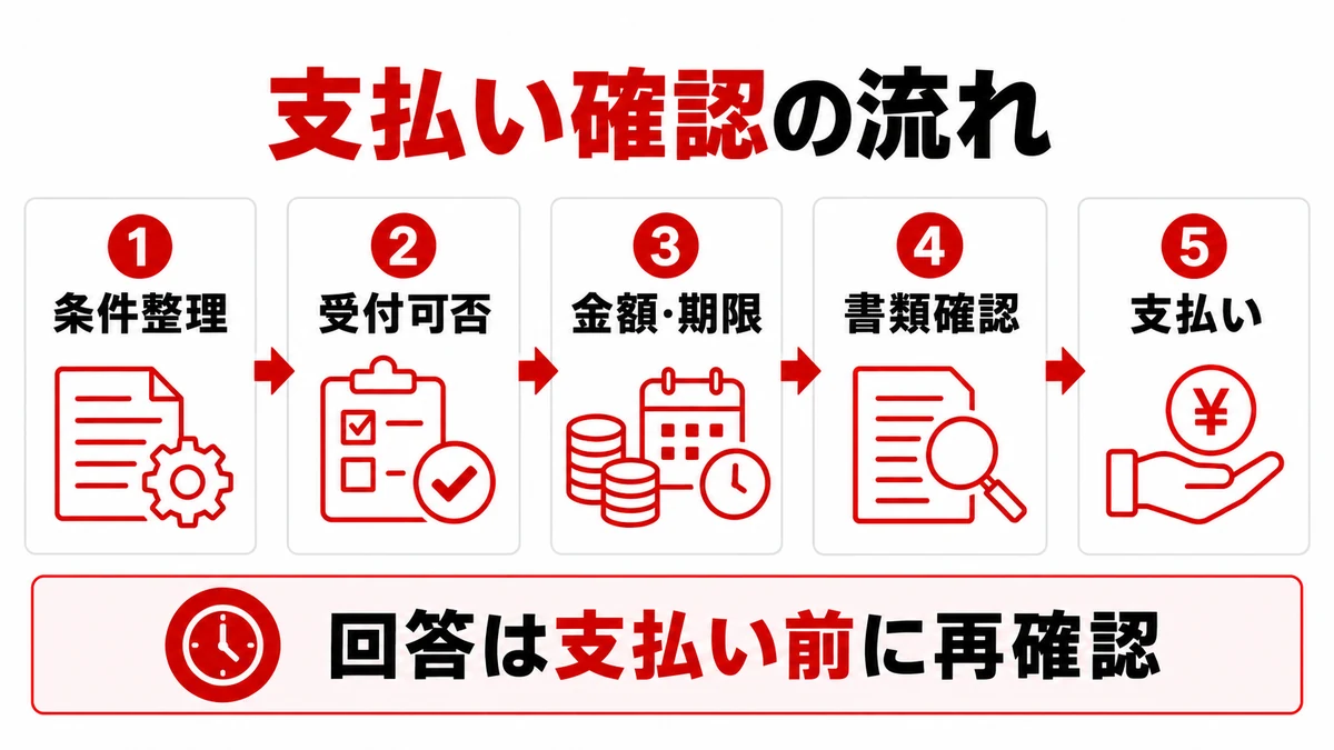 支払い方法を確認する5ステップ
