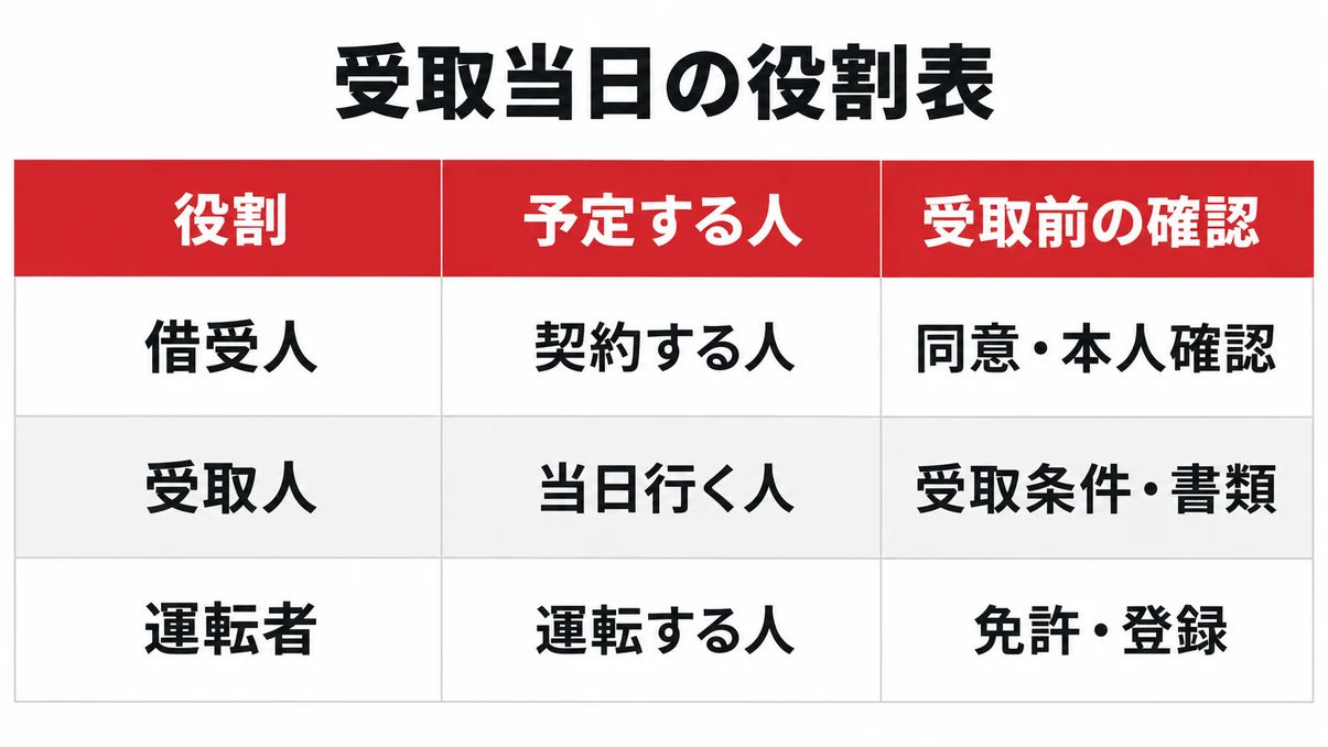 借受人・受取人・運転者ごとの予定する人と確認事項を整理した表